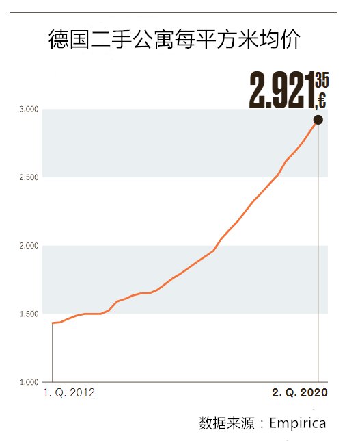 泡沫|德国楼市为何能在疫情中逆势上扬？机构：泡沫已升至全球最高