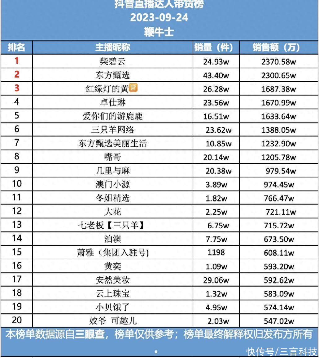 24号直播带货日榜：抖音柴碧云再发力夺榜首，快手吴召国销量第一