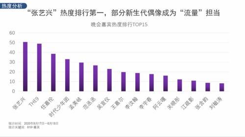  代表|818晚会张艺兴王一博热度最高 THE9已成新星代表