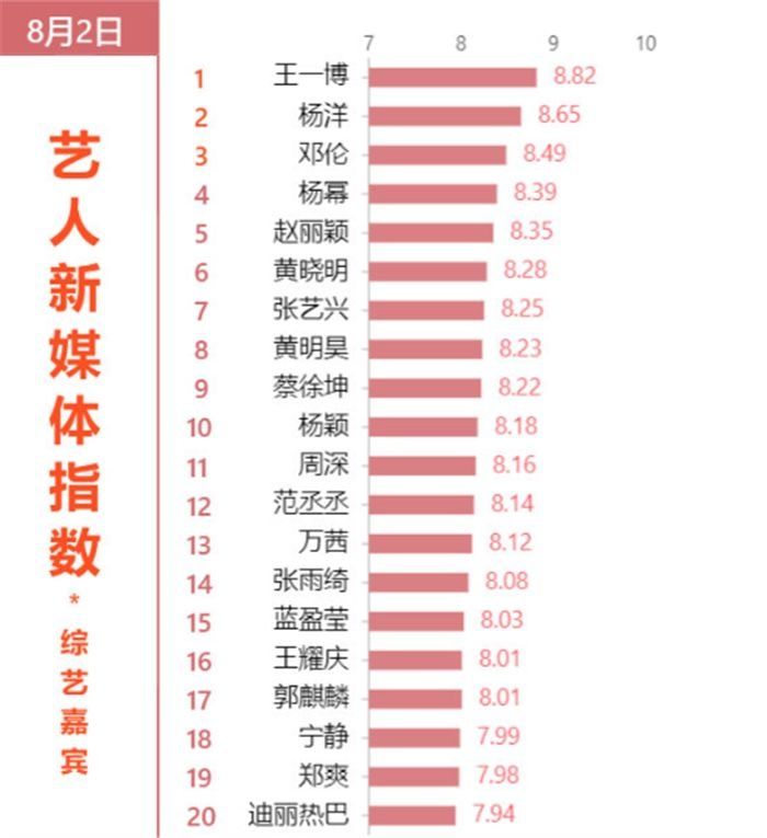  们最喜欢|目前“最受欢迎”综艺嘉宾：赵丽颖第5，杨洋第2，榜首已霸屏！