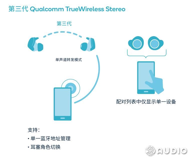  之间的信号|从高通真无线技术的演进，看蓝牙音频SoC面临的问题与挑战