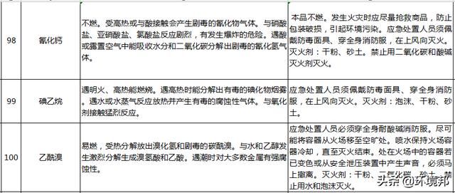  汛期|汛期来了！哪些化学品遇水就反应？起火怎么办？118招处置方法