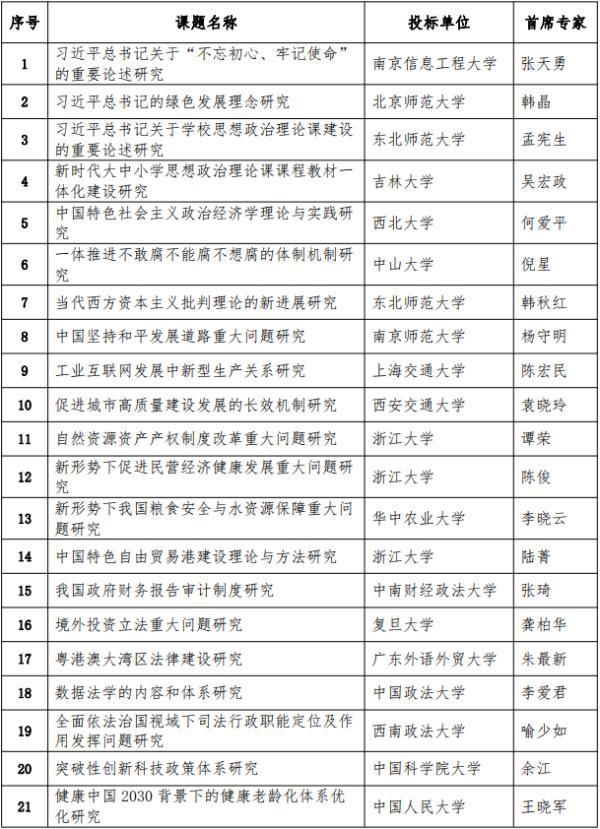  公示|2020年教育部哲学社科研究重大课题攻关项目评审结果公示