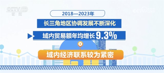 透过税收数据看长三角地区“成绩单” 多领域“全面开花”成效明显