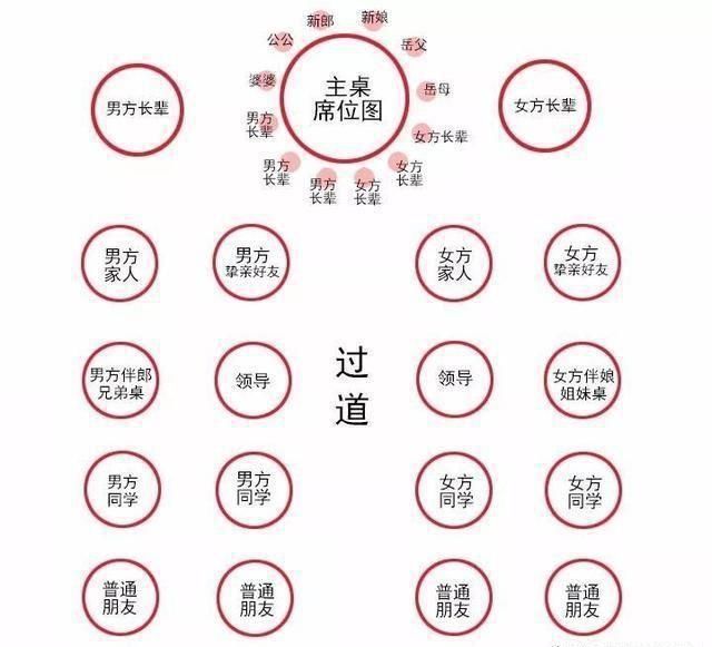  得罪人|婚礼小知识，婚宴座位怎么安排才不得罪人（主桌）