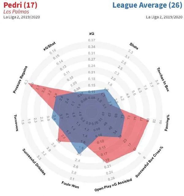 巴萨球迷|深度解析巴萨天才16岁首季4球7助攻：西班牙瑰宝新伊涅斯塔