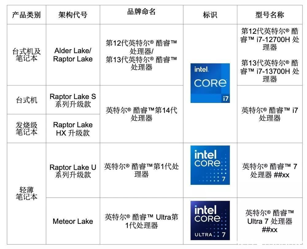 英特尔推出酷睿Ultra品牌，用于新一代Meteor Lake处理器