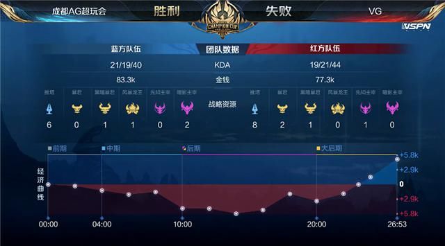  拒绝|世冠快讯：成都AG击败VG拒绝让三追四，一诺马可突脸开团凶猛无比