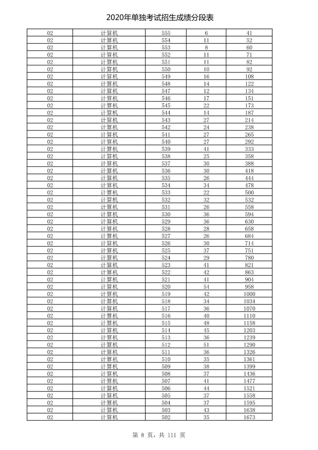  成绩|速看！2020高考艺术类、体育类及单独考试招生综合分（成绩）分段表出炉！