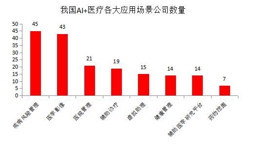 深度学习|中国AI医疗行业报告