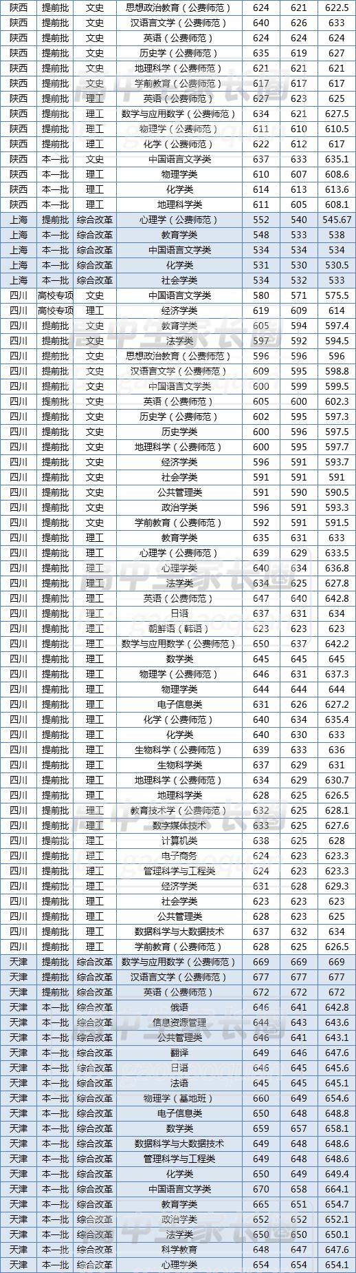  超出一本线|华师最低多少分能上？什么专业最难考？2020年各专业录取分数排行榜