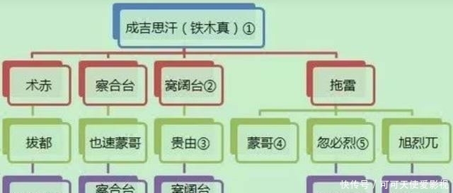 征服|忽必烈是成吉思汗的什么人，游牧文明首个全球化体系的尝试