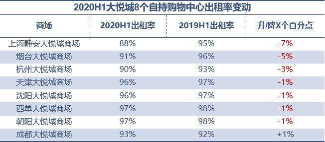 同比|龙湖、华润、大悦城，谁最扛打？