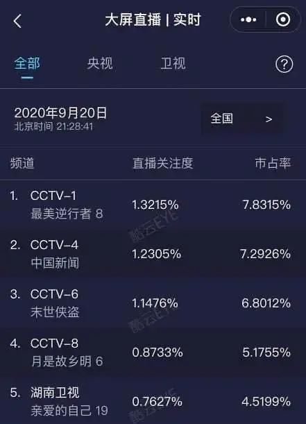  播出|肖战2020首部播出剧，在线观看人数破180万，收视排名第一