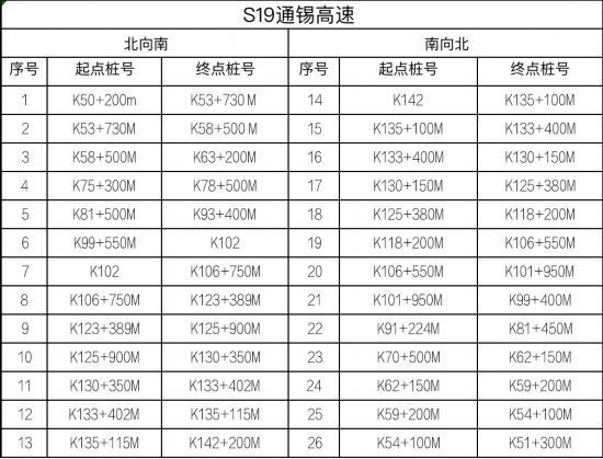 路交通安全|江苏高速公路全路网启用区间测速设备