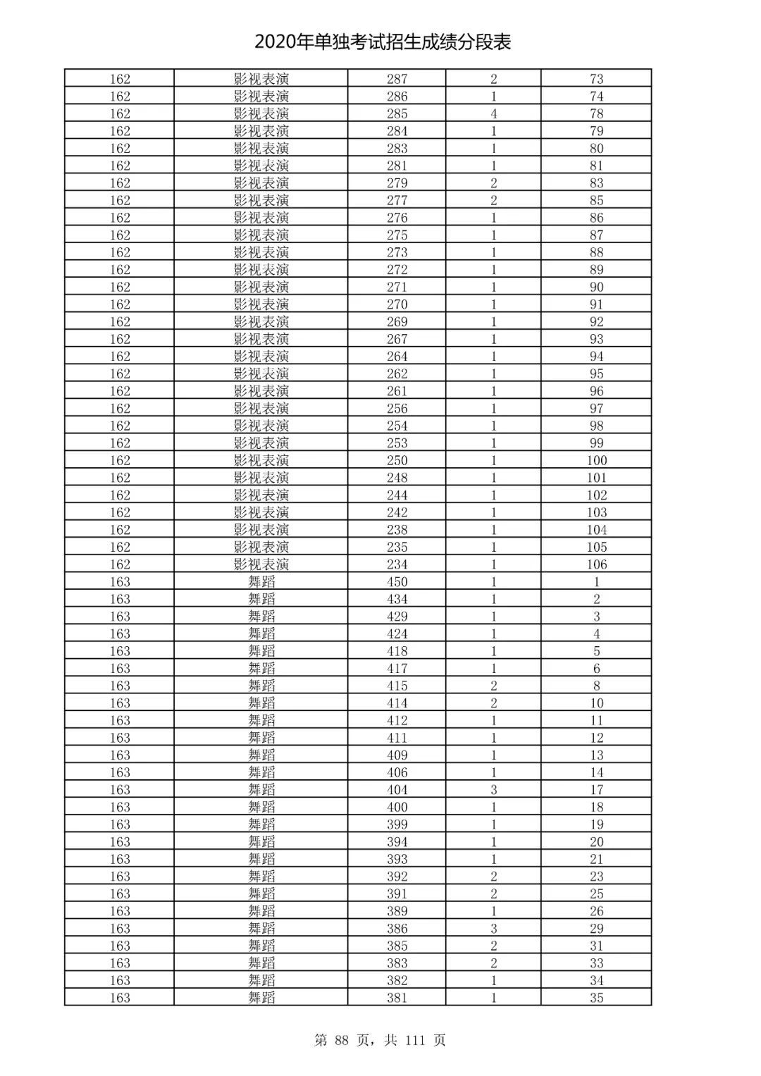  成绩|速看！2020高考艺术类、体育类及单独考试招生综合分（成绩）分段表出炉！