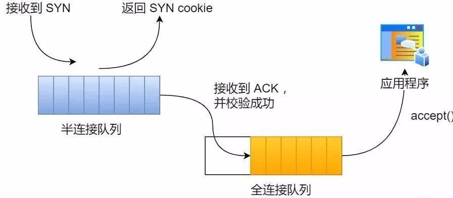  连接|TCP半连接队列和全连接队列满了，怎么破