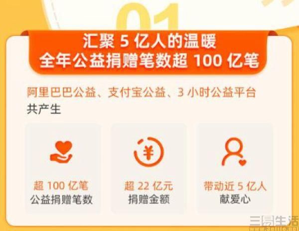  累计已|阿里巴巴发布2020财年公益报告，筹款超22亿元