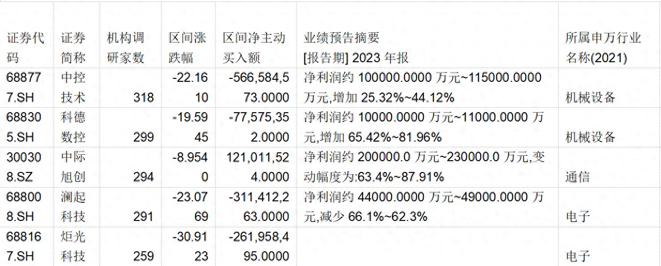 1月超870家公司被调研，机构“光看不买”？