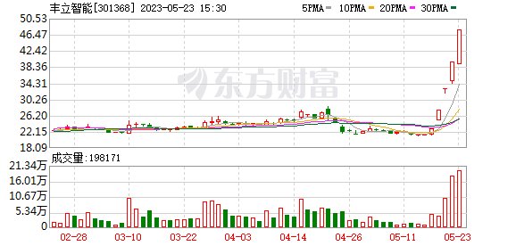 年内最快翻倍股！4日股价翻倍 交易所关注函发来 公司称没炒作！