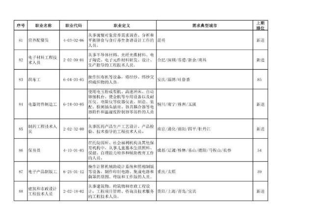 二季度|扩散|二季度100个短缺职业排行来了！最缺人的是这些