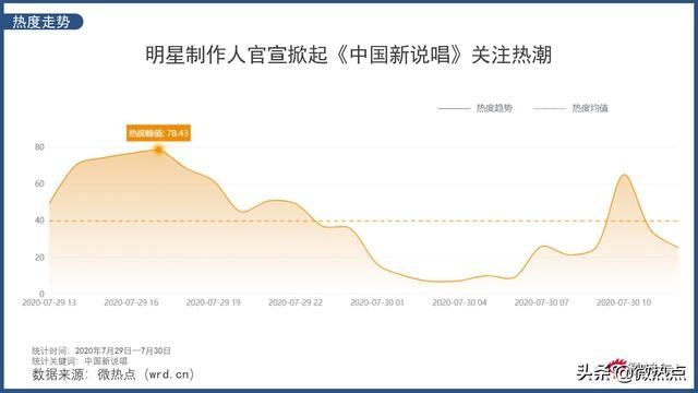  中国|Hey yo！中国新说唱的最新数据 快来用你的flow带动全场节奏