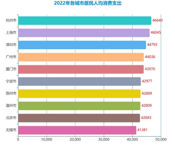 杭州成全国“最能花钱”城市，人均消费“十强”浙江占了三席