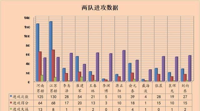  得分王|河南男排险胜江苏，崔建军成得分王，江苏男排输掉冲四强重要一战