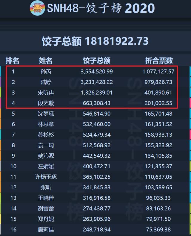  新剧|李艺彤新剧口碑极佳，热度却一言难尽，这个夏天的SNH48过于闪耀