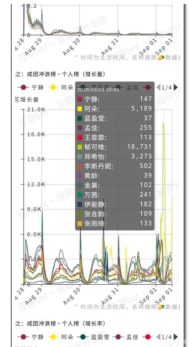  姐姐|姐姐成团夜:节目组隐藏具体票数,宁静团被质疑,张雨绮票数离谱