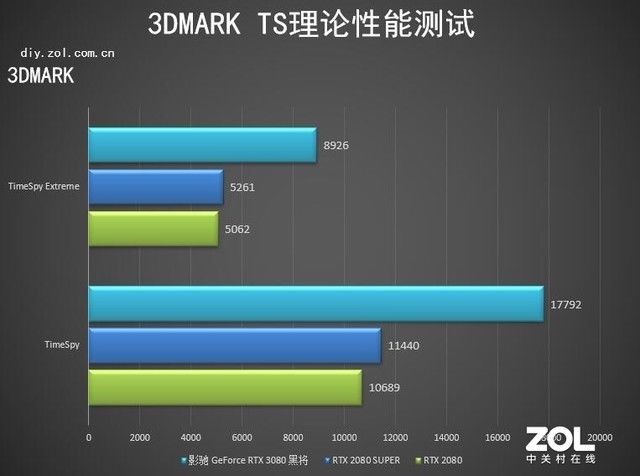 采用|影驰RTX 3080黑将首测 以“将”心铸枪魂