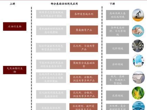  性剂市场规|中金公司：表面活性剂行业将由千亿市场规模 龙头崛起可期