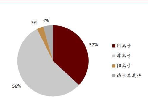  性剂市场规|中金公司：表面活性剂行业将由千亿市场规模 龙头崛起可期
