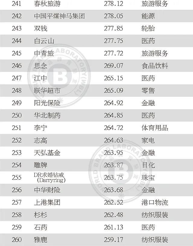 上榜|2020年中国500最具价值品牌发布!吉林省6品牌上榜!