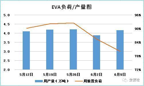 生意社：预计近期EVA国内行情或将跌幅收窄