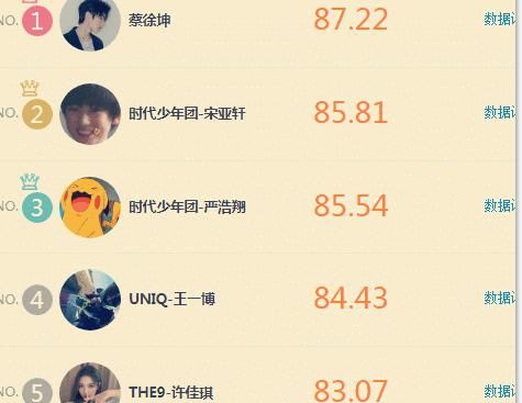  王源|明星势力榜，蔡徐坤第1，王一博第4，看到王源：意料之外