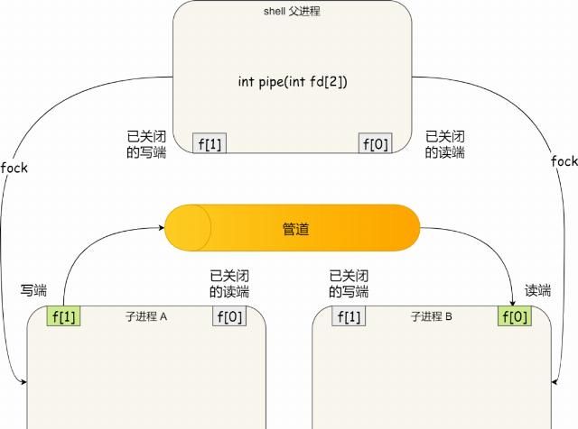  命令|凉了！张三同学没答好「进程间通信」，被面试官挂了....