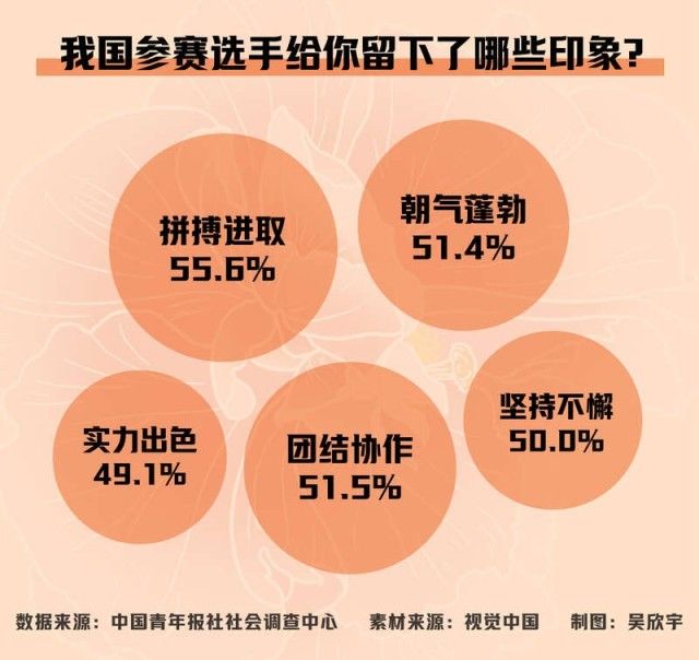 盘点大运会我国选手表现 拼搏进取、团结协作和朝气蓬勃是受访者主要印象