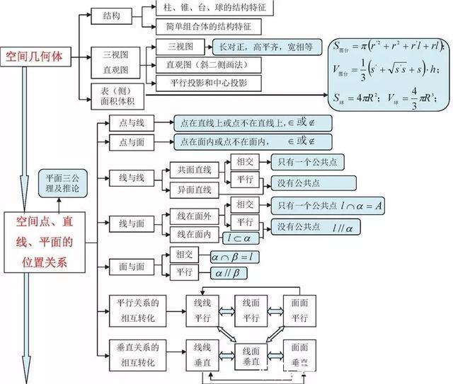 必备|高中数学最全、最新思维导图汇总！各年级复习必备！