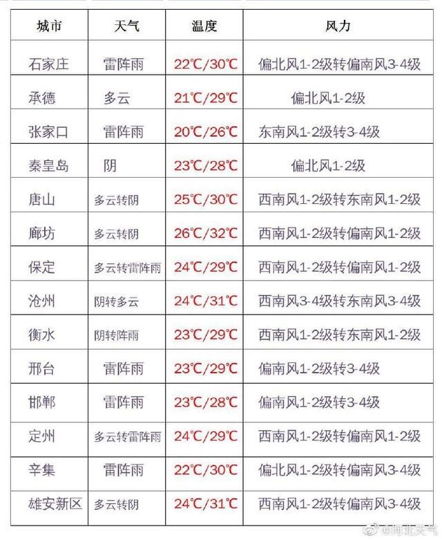 明天|今天河北高温持续，明天多地将有降雨