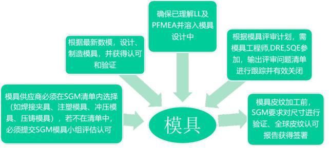  项目|干货 | 通用汽车新项目开发要求详解