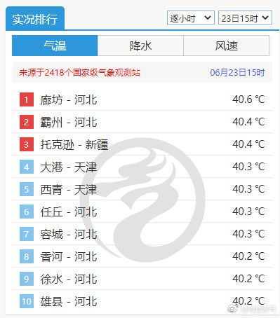 全国高温榜前十门槛40.4℃，前三甲河北占两席！河北继续发布高温红色预警！