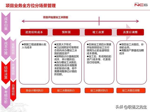 年薪|用友年薪180万项目总监分享:78页项目管理及成本解决方案