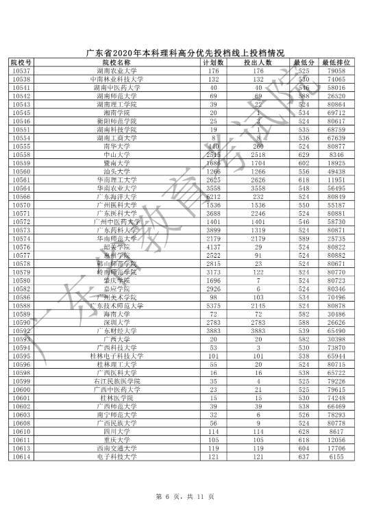  广东|广东本科高分优先投档共投出88876人