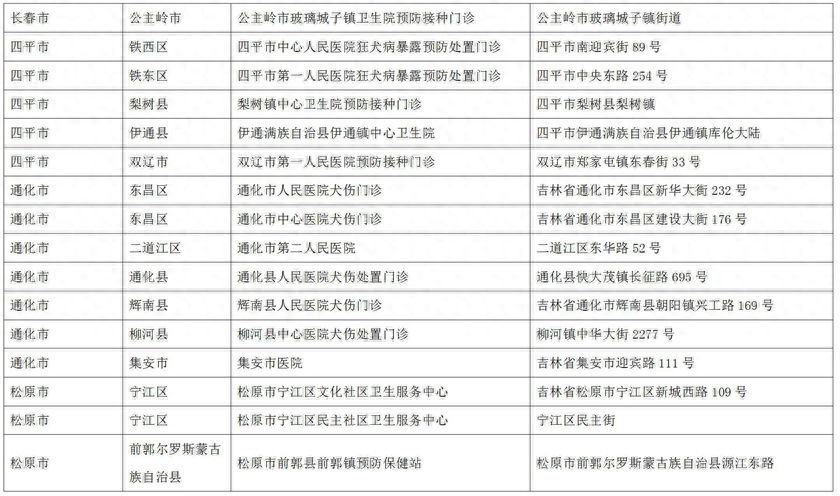 吉林省狂犬病暴露预防处置门诊名单来了，请留存