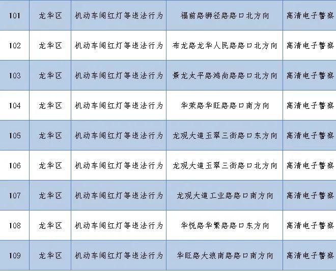 路口|老司机快收藏！深圳262套监控设备在这些路口上岗，专拍交通违法