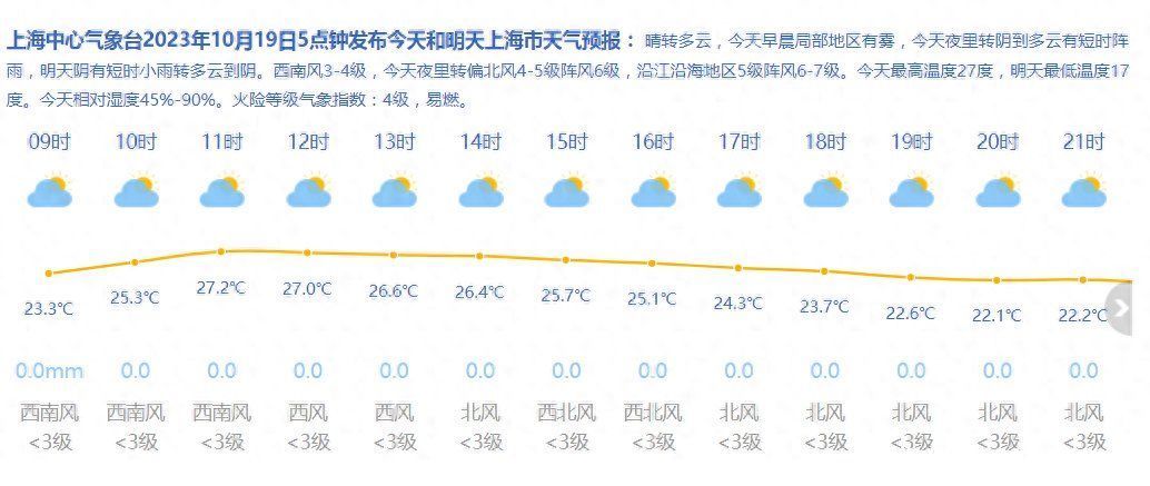 上海今天晴转多云最高27度 明日迎降温冷空气将“上线”