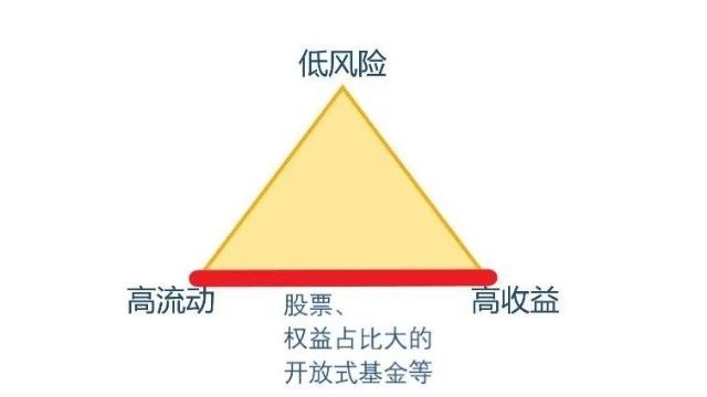 流动性|高收益、安全性、高流动性 不可能三角了解一下