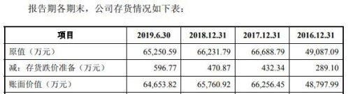 拆借|福然德关联交易增业绩资金拆借猛 员工数降逾期款增