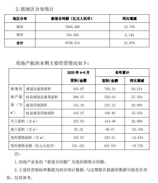  上半年|8758.5亿！中国铁建上半年成绩出炉，比中国中铁多55亿